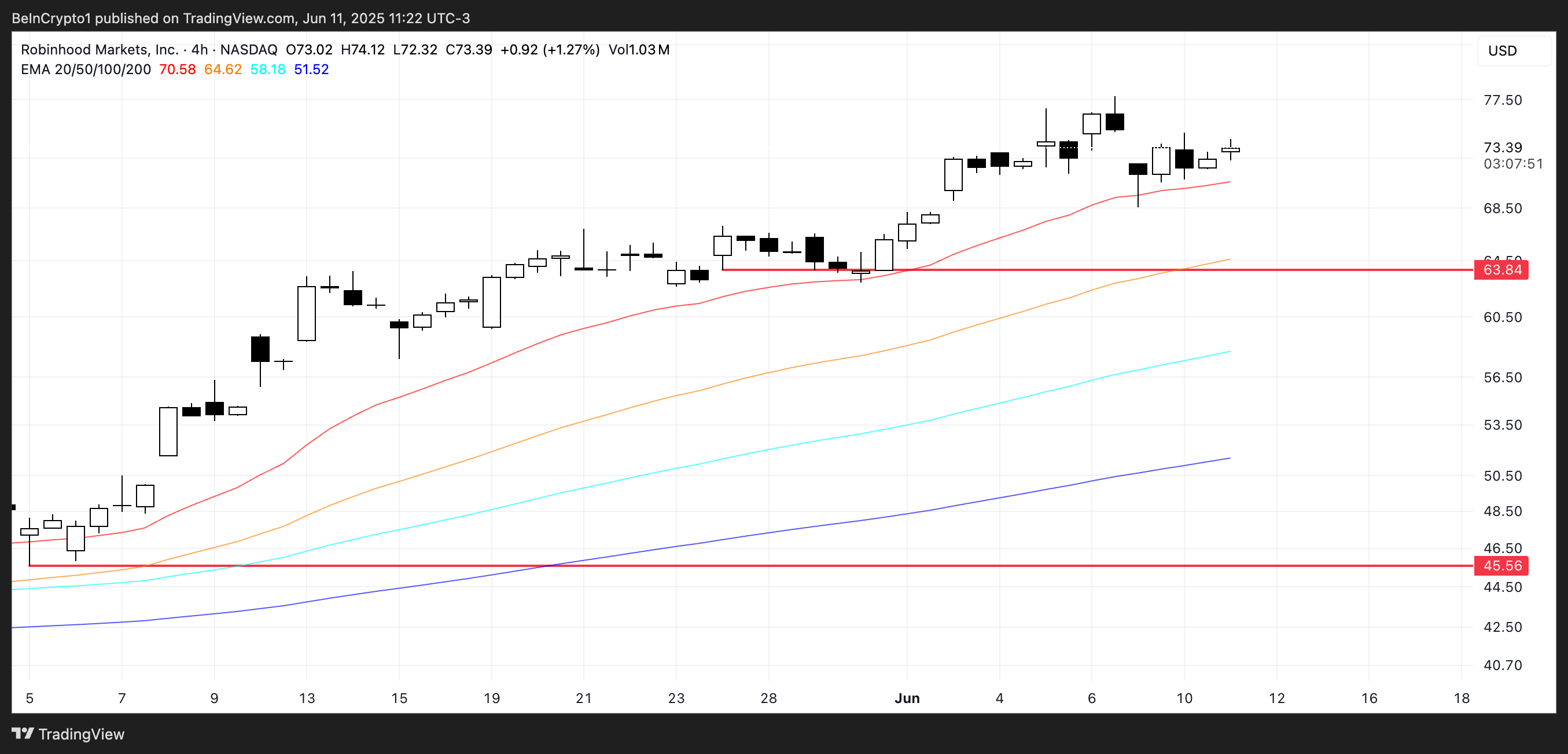 HOOD Price Analysis.