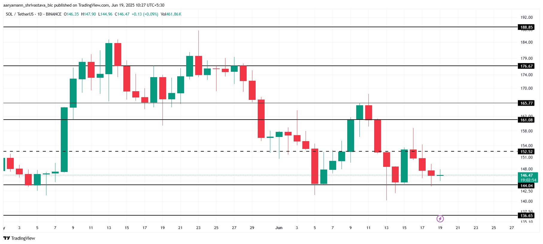Solana Price Analysis.
