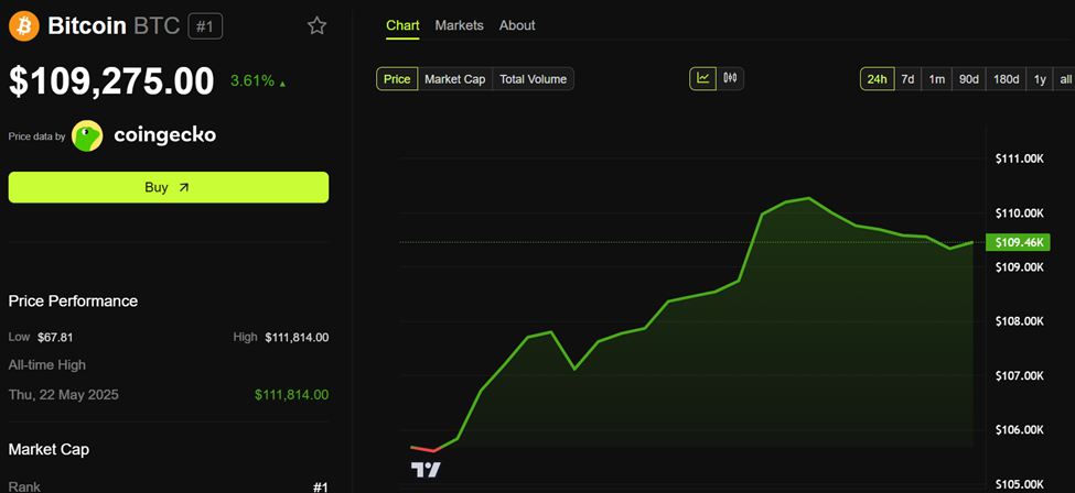 Bitcoin (BTC) Narx Harakati