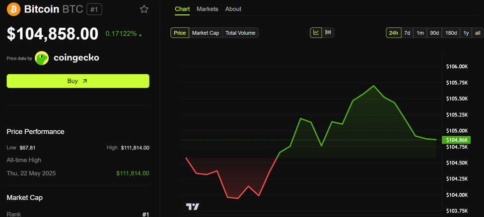 Bitcoin (BTC) narxining o'zgarishi