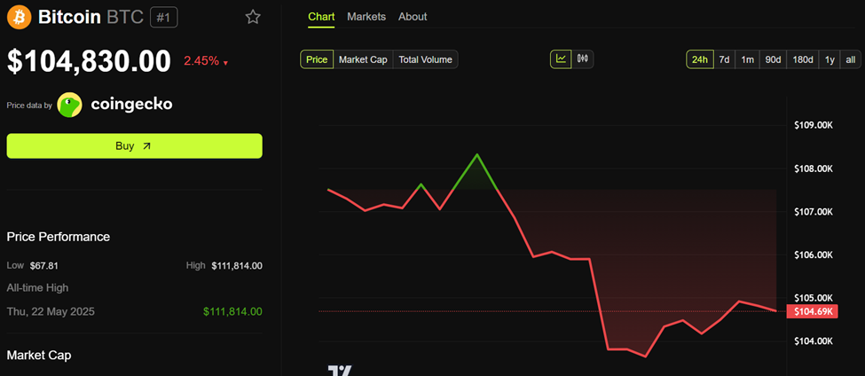 Bitkoin (BTC) Narx Harakati