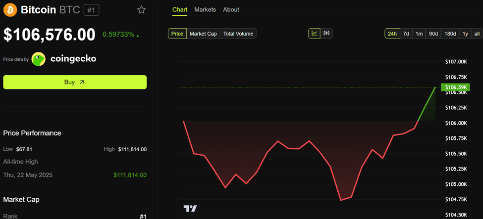 Bitkoin (BTC) Narx Harakati