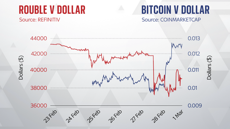 Rossiya-Ukraina Urushi Boshlanganida Dollar va Bitkoin Diagrammasi.