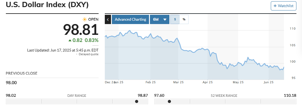 So'nggi olti oyda AQSh dollari indeksi. Manba: Marketwatch