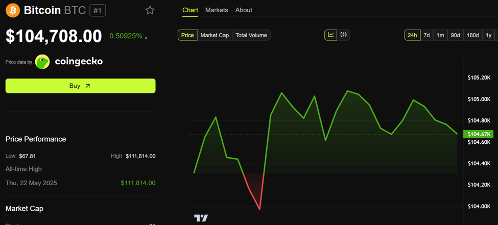 Bitkoin (BTC) Narx Harakati