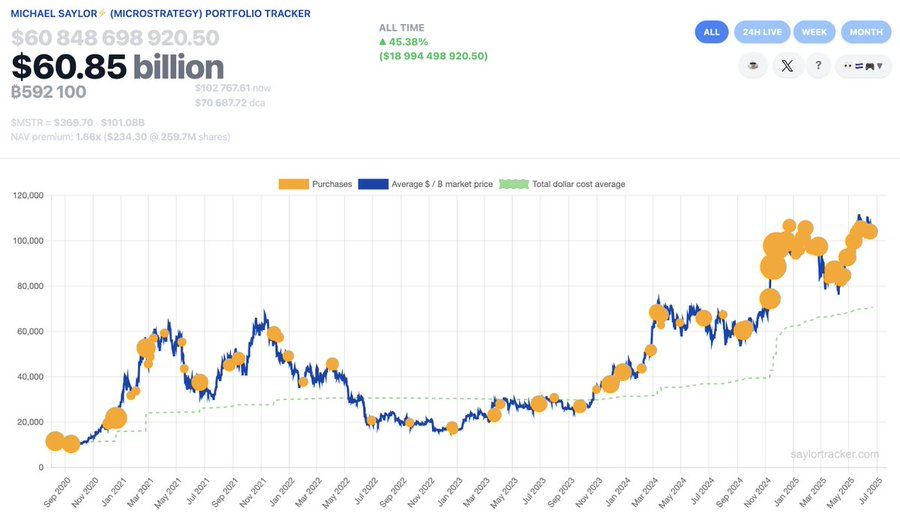 Strategy’s Bitcoin Purchase Markers.