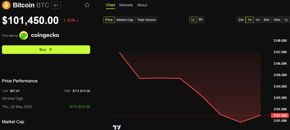 Bitkoin (BTC) Narx Harakati
