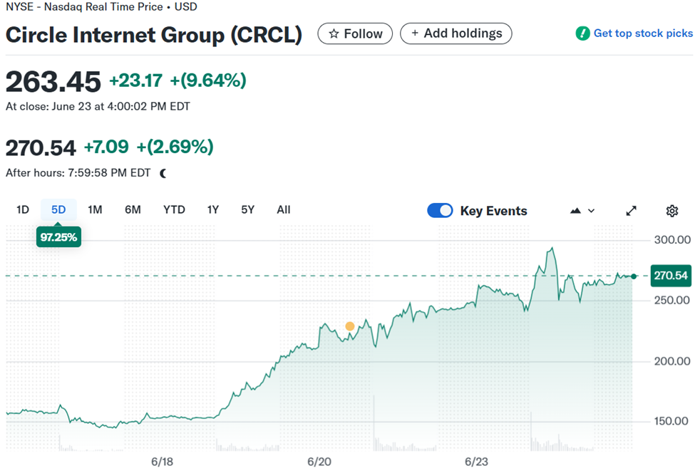 Circle (CRCL) Stock Pre-Market Overview