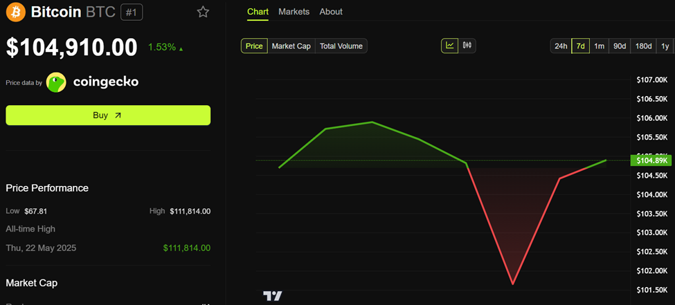Bitkoin (BTC) Narx Harakati
