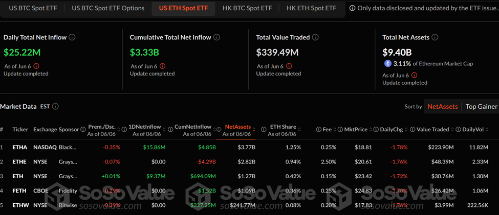Spot Ethereum ETF flows