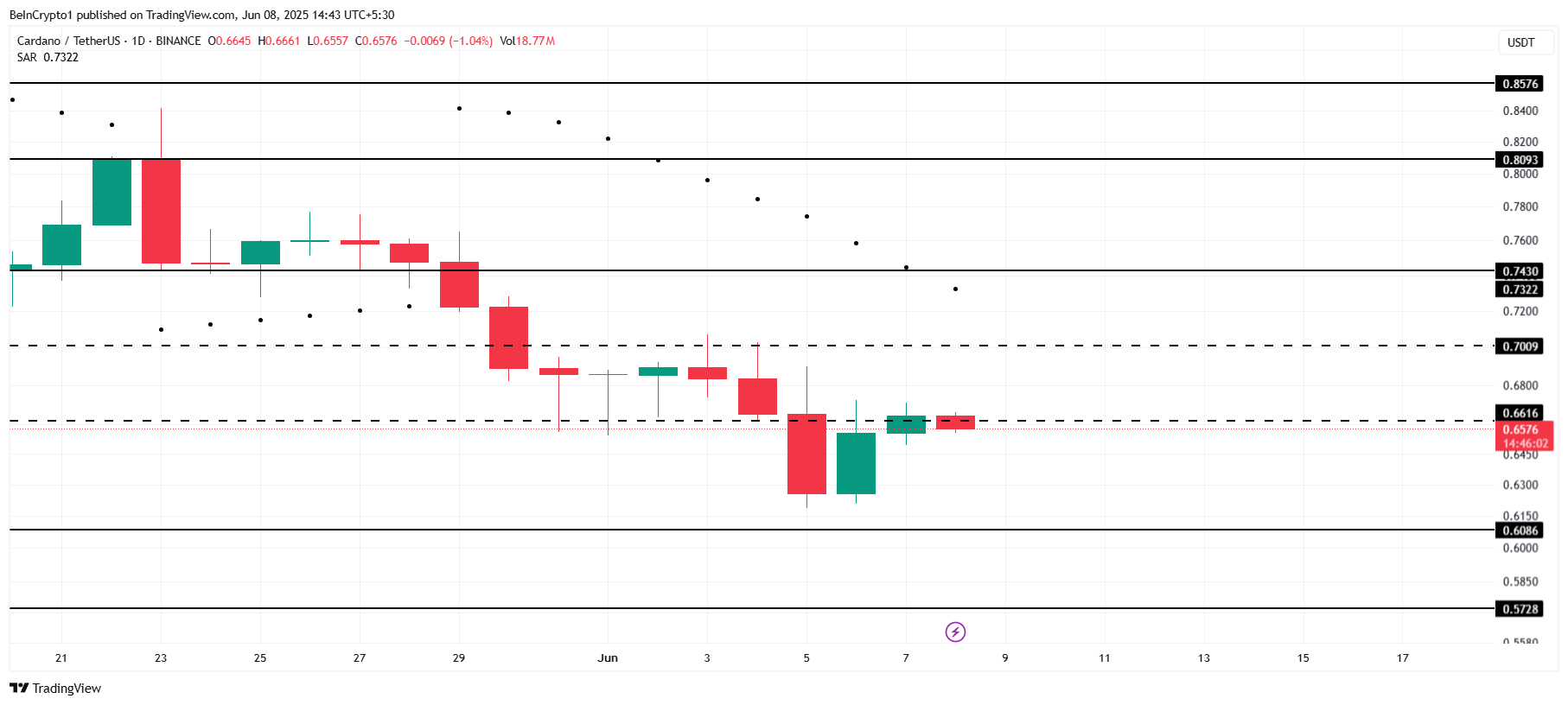 Cardano Narx Tahlili.