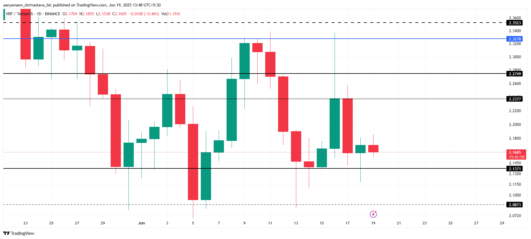 XRP Narx Tahlili.