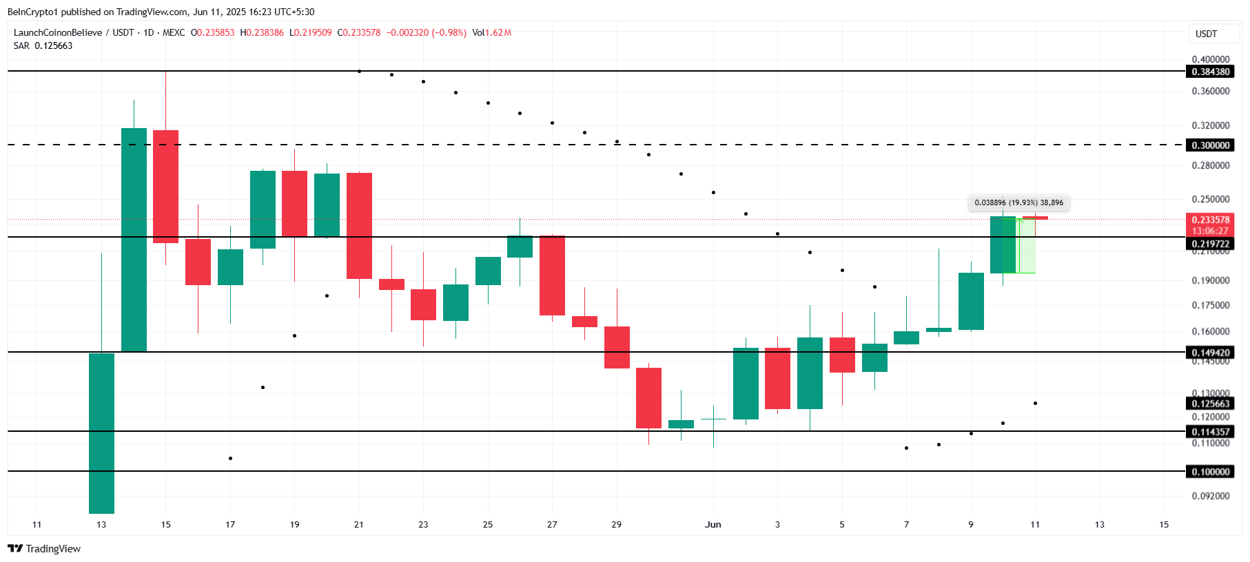LAUNCHCOIN narx tahlili.