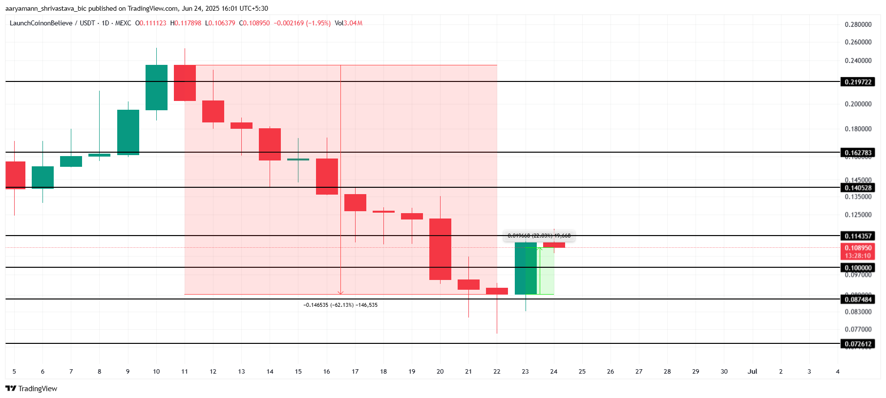 LAUNCHCOIN narx tahlili.