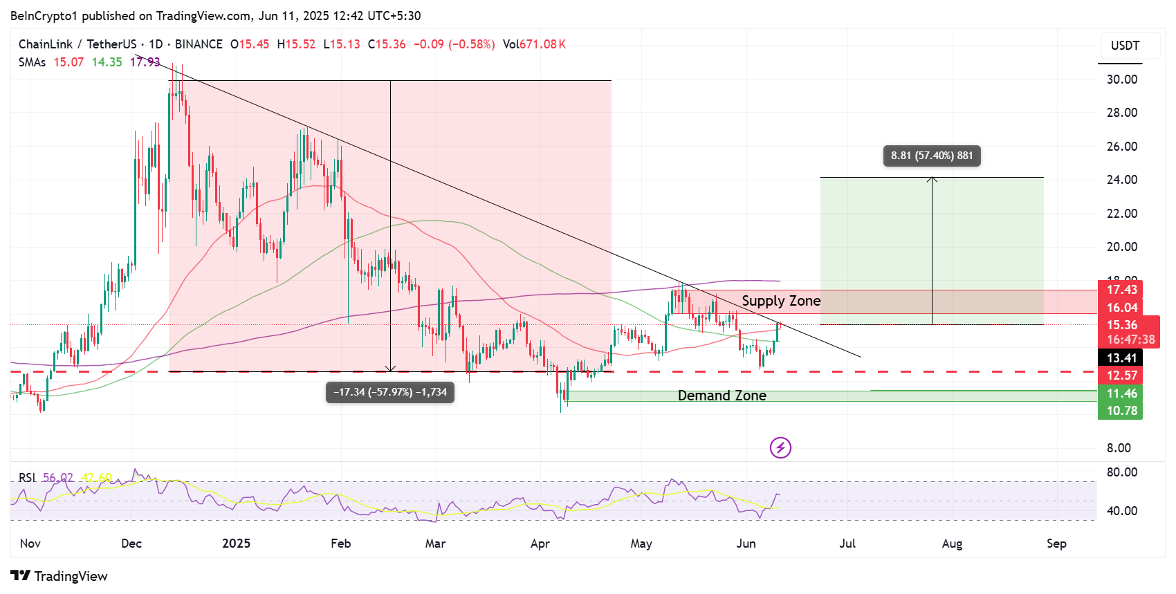 Chainlink (LINK) narx ko'rsatkichlari