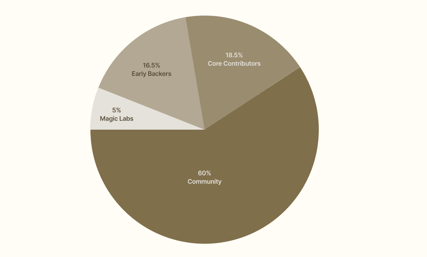 Newton Protocol (NEWT) token allocation. Source: Newton Protocol blog