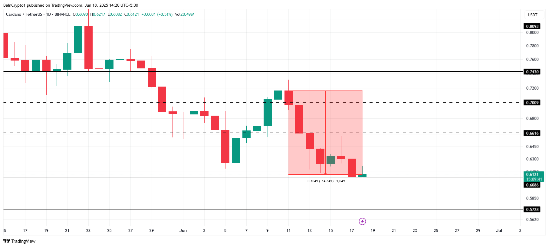 Cardano Narx Tahlili.