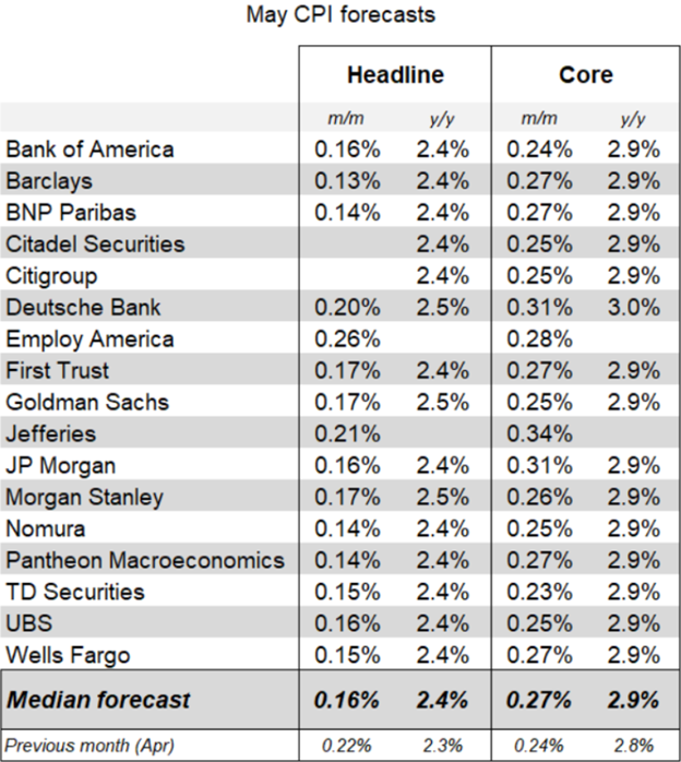 May oyidagi CPI prognozlari