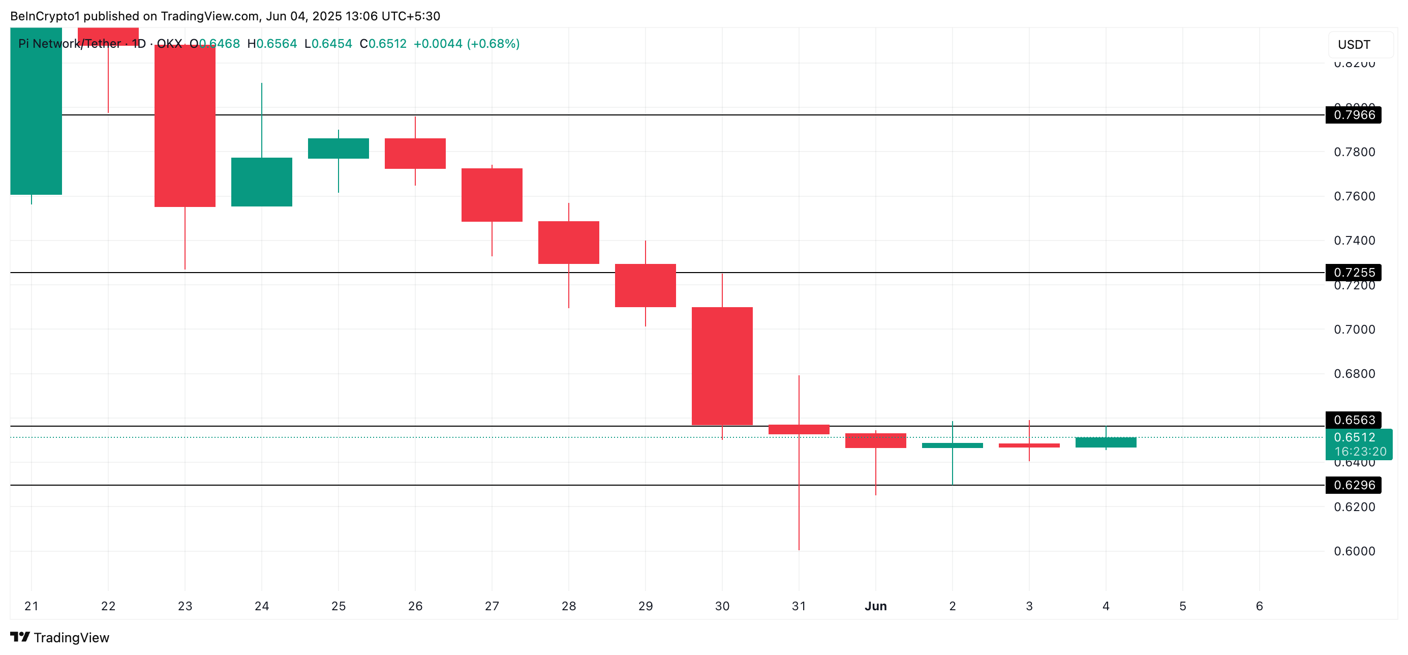 PI Price Analysis