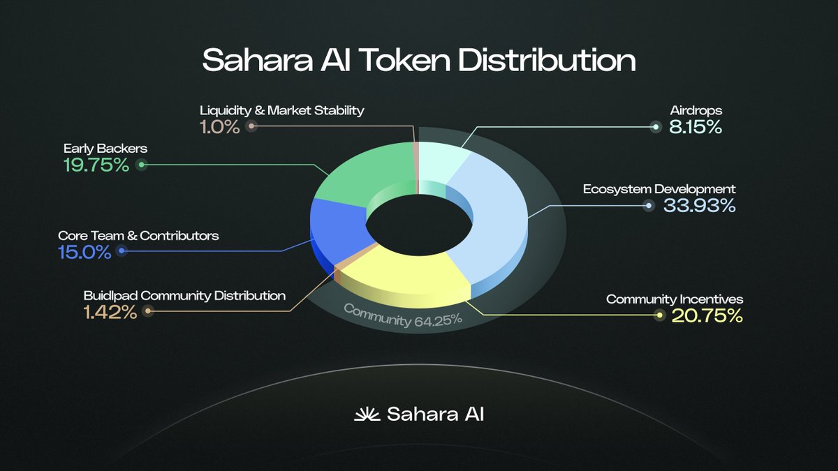 Sahara AI tokenomikasi. Manba: Sahara AI