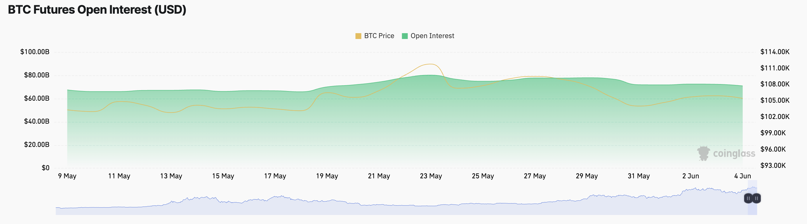 BTC Fyuchers Ochiq Foizlari.