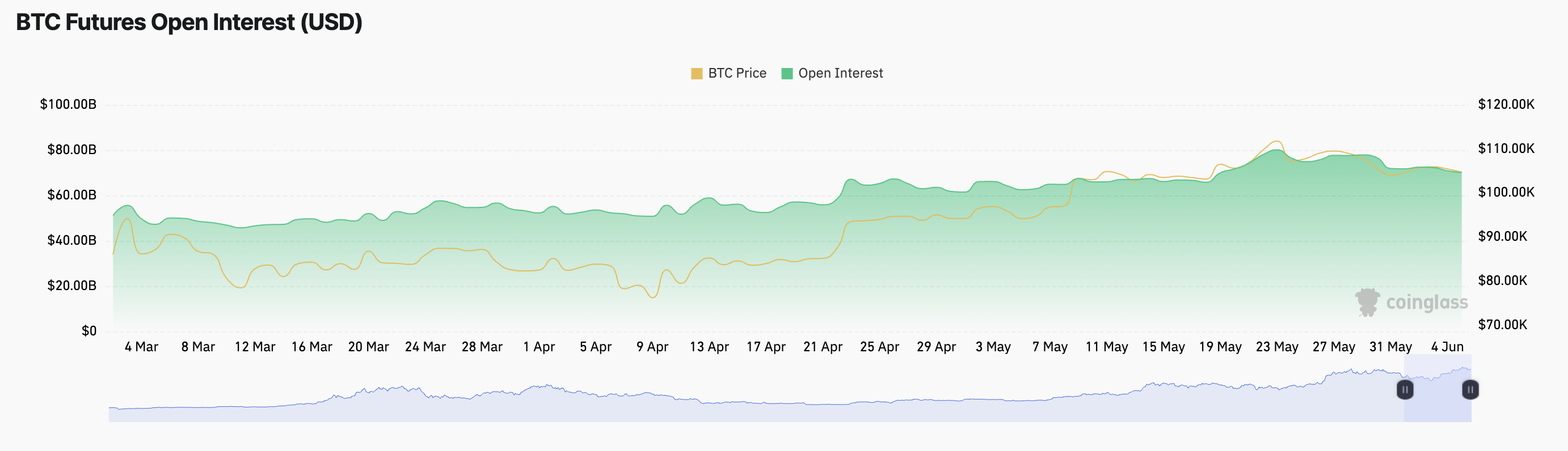 BTC Fyuchers Ochiq Foizlari.