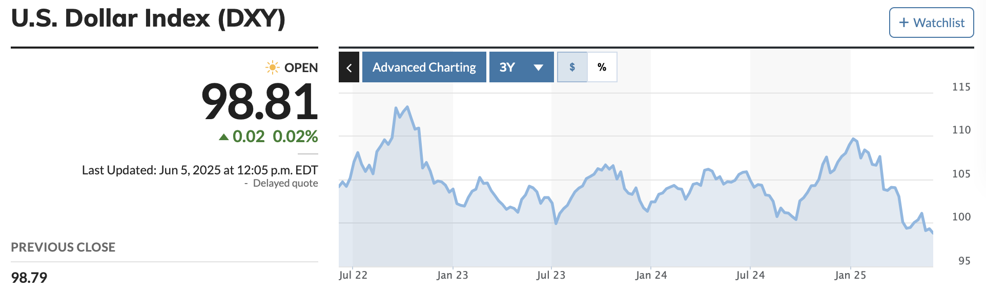 AQSh dollari 3 yillik eng past darajaga yetdi