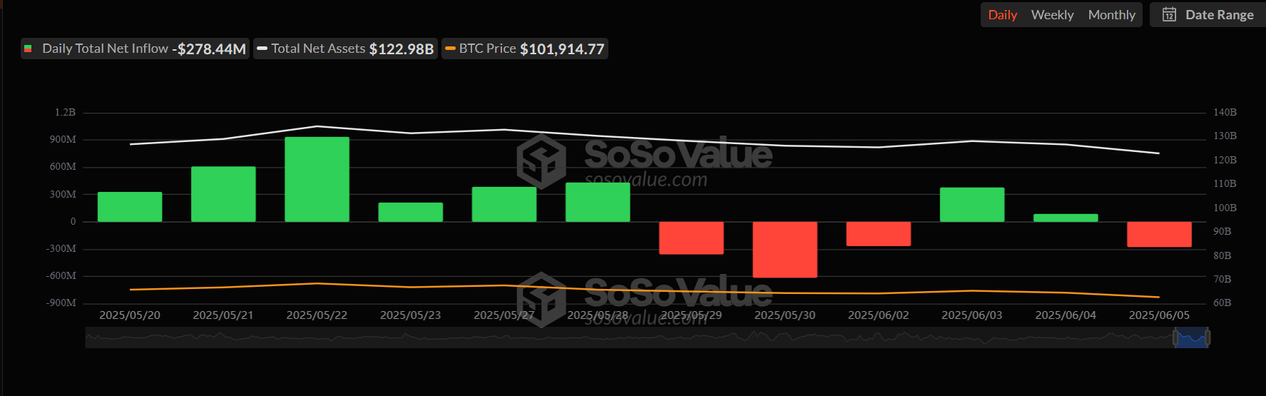 Jami Bitkoin Spot ETF Sof Kirimi. Manba: SosoValue