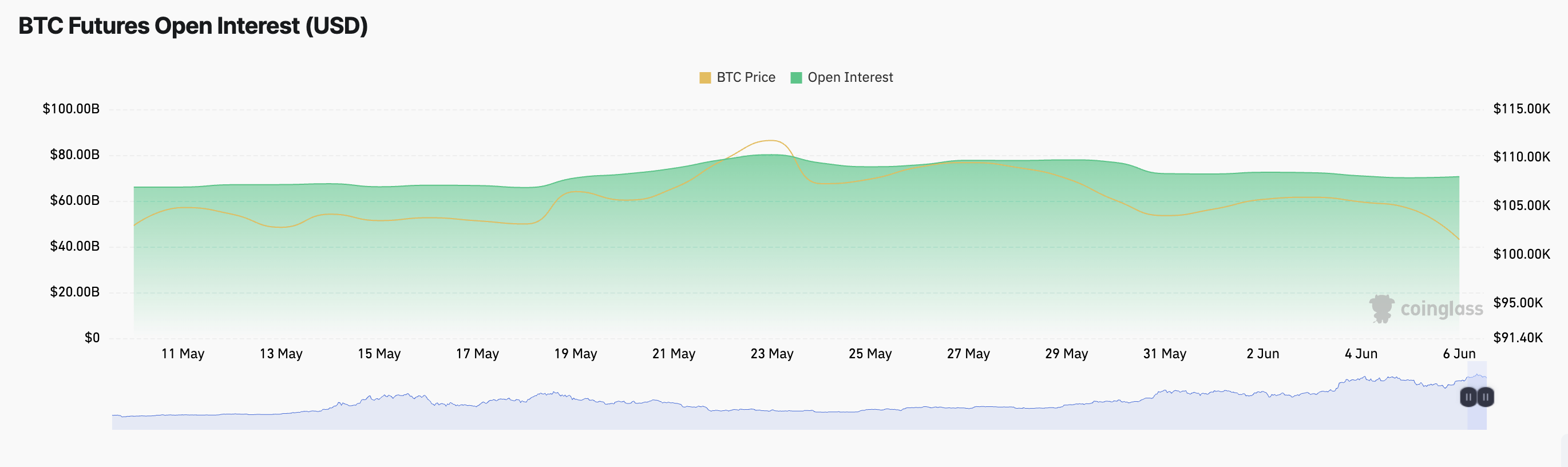 BTC Fyuchers Ochiq Foizlari