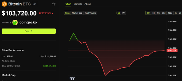 Bitcoin (BTC) narxining o'zgarishi