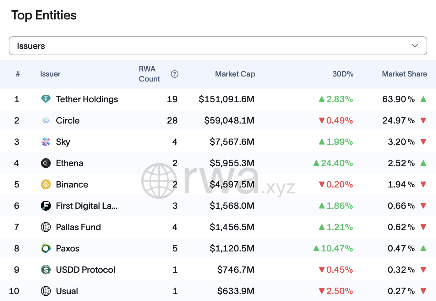 Tether va Circle stablecoin bozor ulushini egallab turibdi. Manba: rwa.xyz.