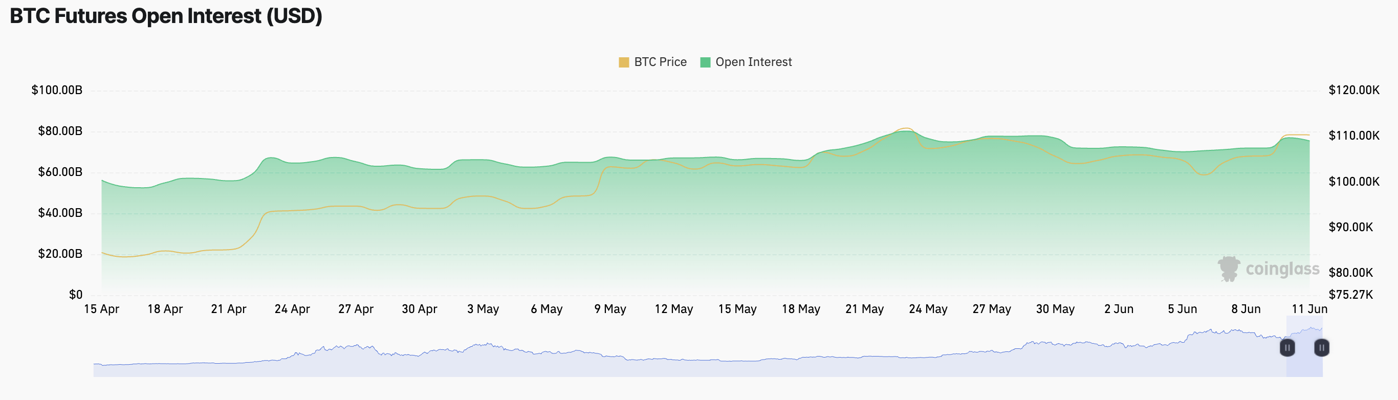 BTC Fyuchers Ochiq Foizlari.
