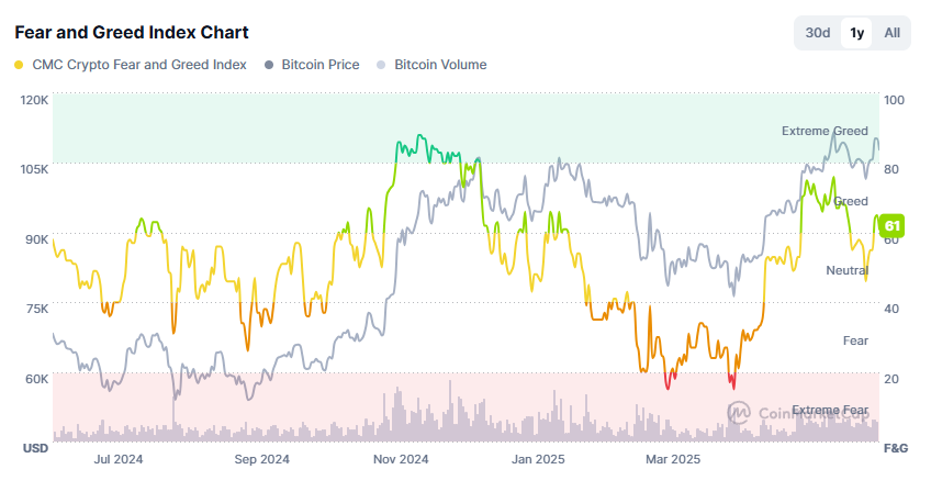 Qo'rquv va Ochko'zlik Indeksi Diagrammasi. Manba: CoinMarketCap