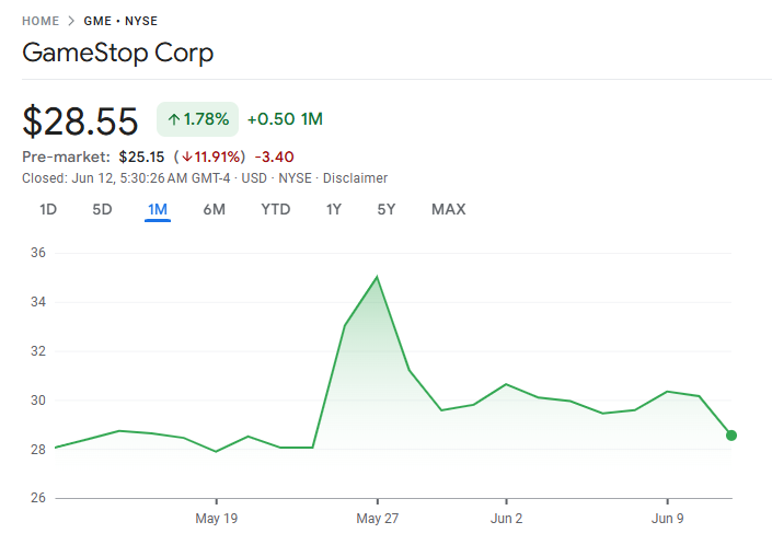 GameStop (GME) narx ko'rsatkichlari. Manba: Google Finance.