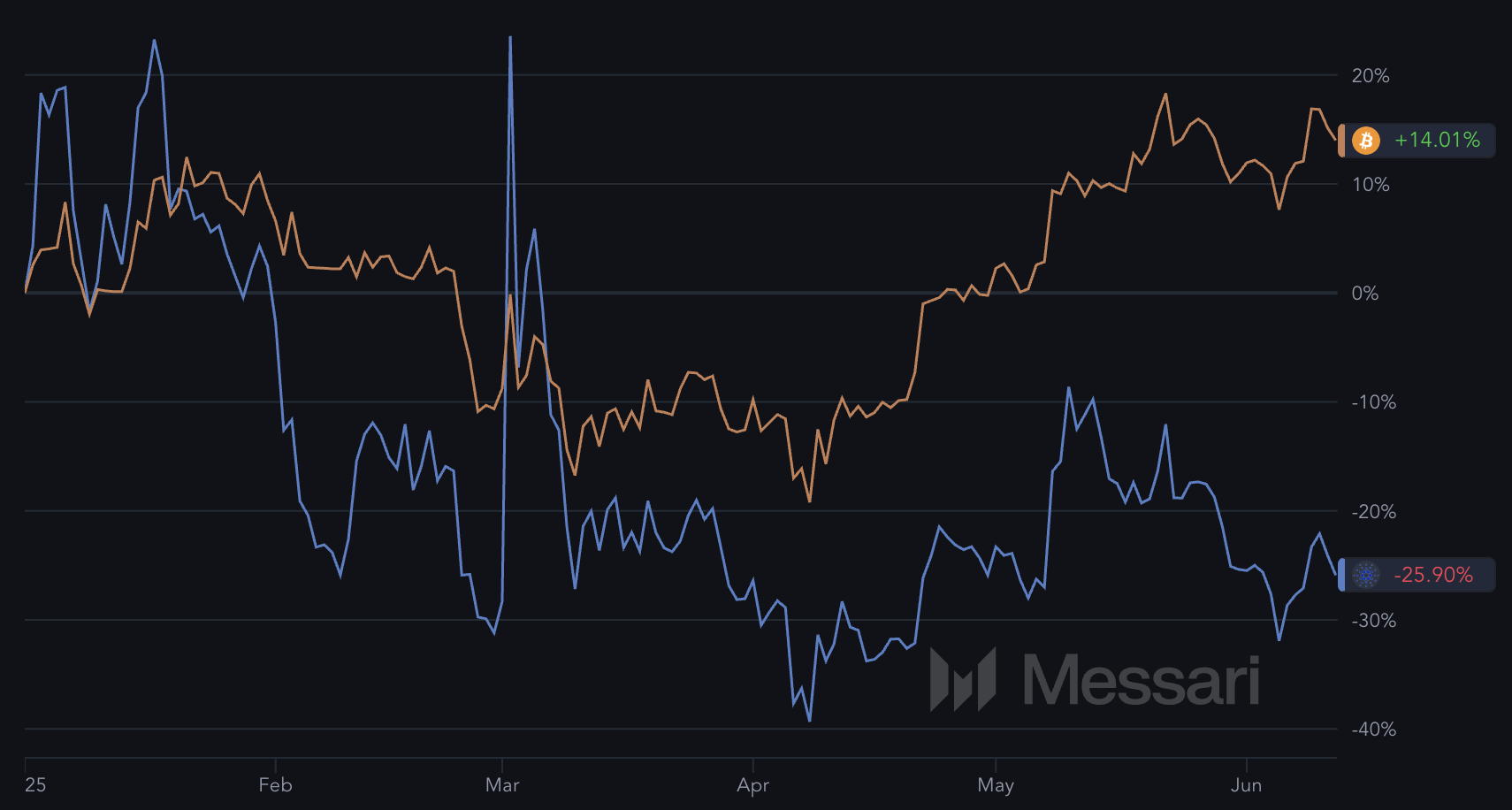 ADA va BTC YTD Natijalari.