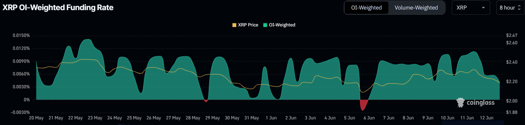 XRP Moliyalashtirish Darajasi.