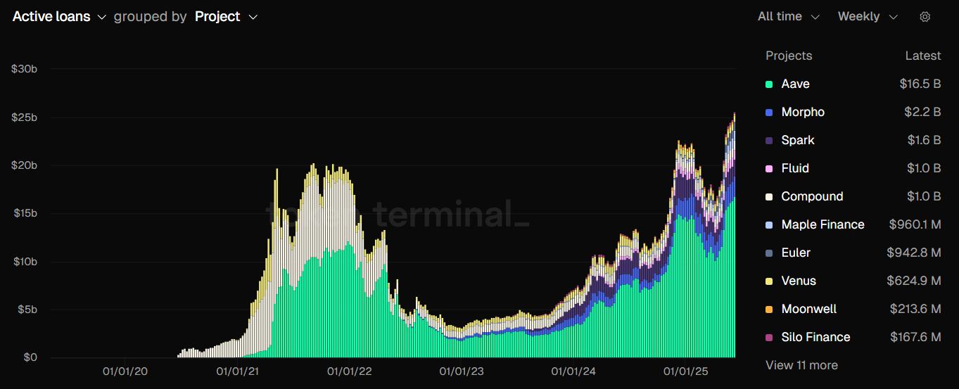 Faol Kreditlarning Umumiy Qiymati. Manba: Token Terminal