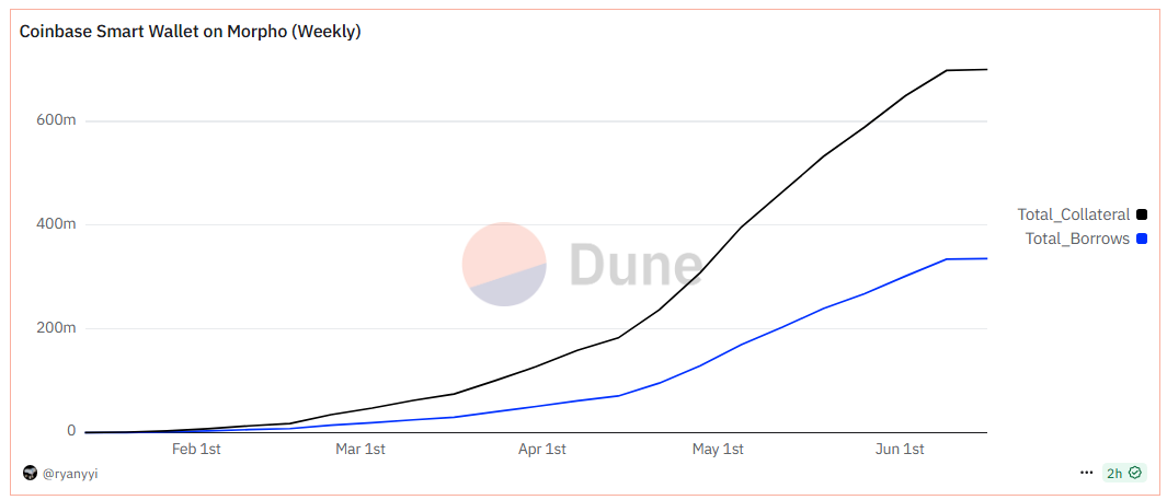 Morpho'da Coinbase Kreditlarining O'sishi. Manba: Dune