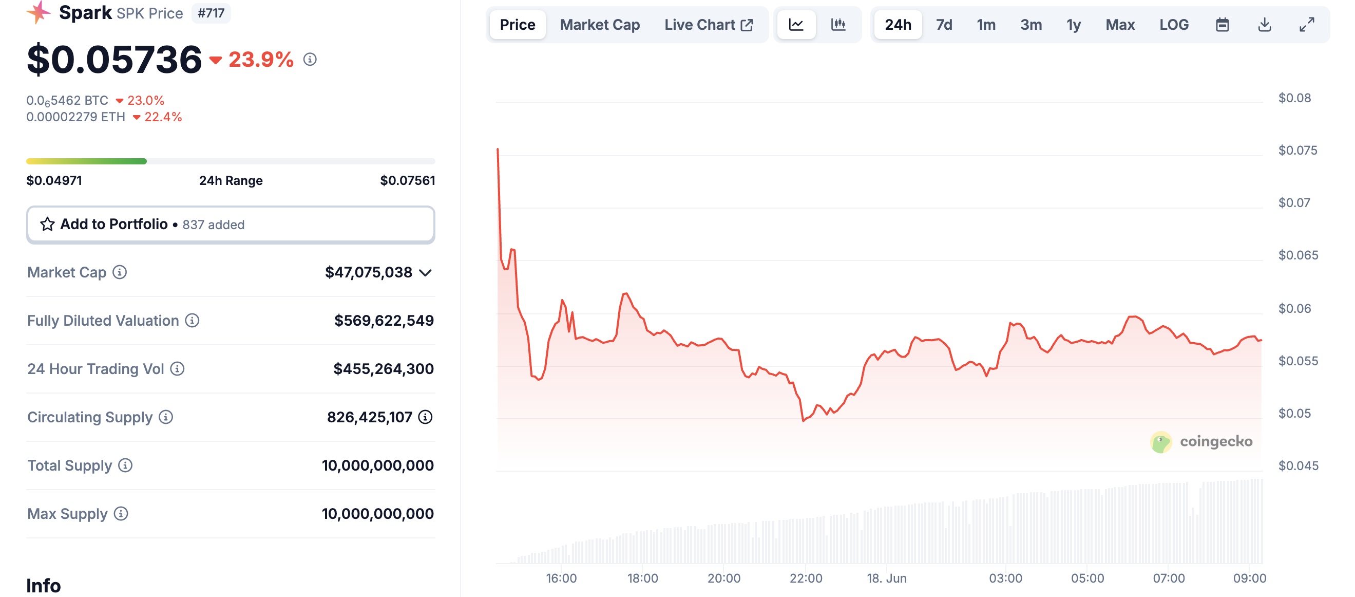 Spark (SPK) Token Narxi Harakati