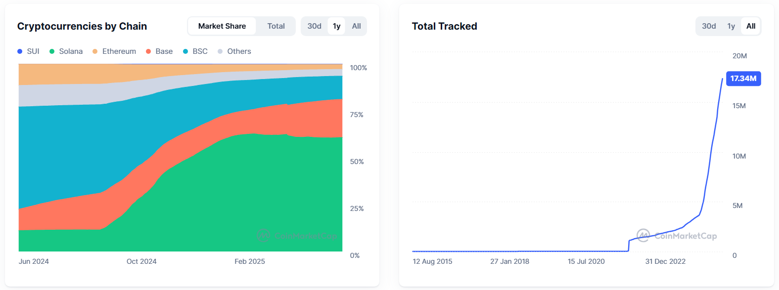Kuzatilayotgan kriptovalyutalar soni. Manba: CoinMarketCap.