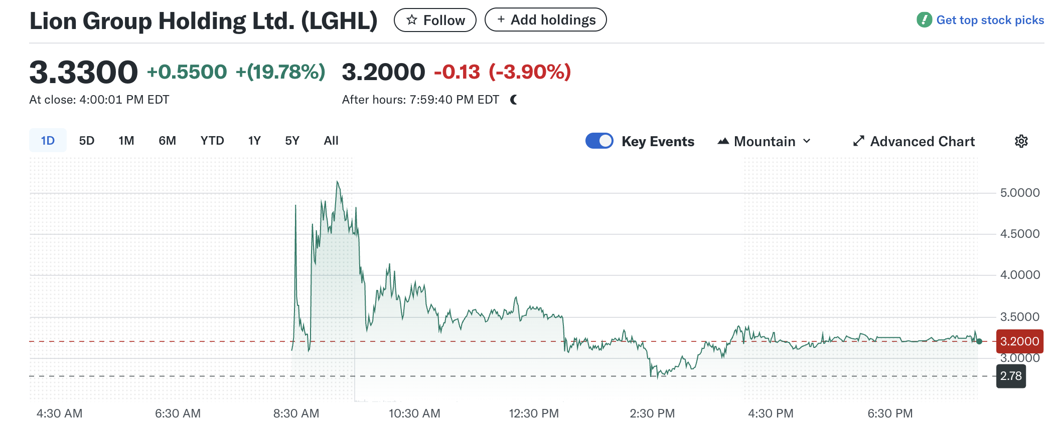 Lion Group Holding (LGHL) Aksiyalarining Natijalari
