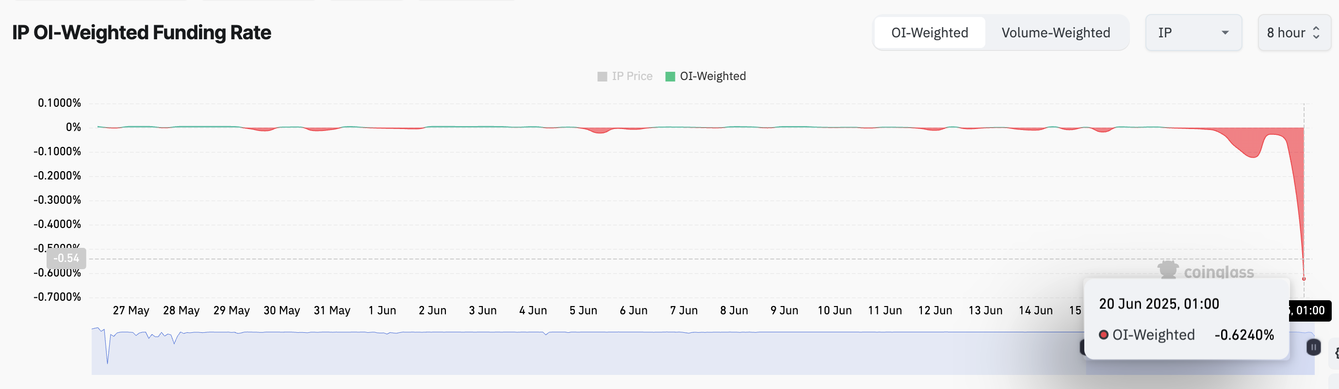 IP Funding Rate