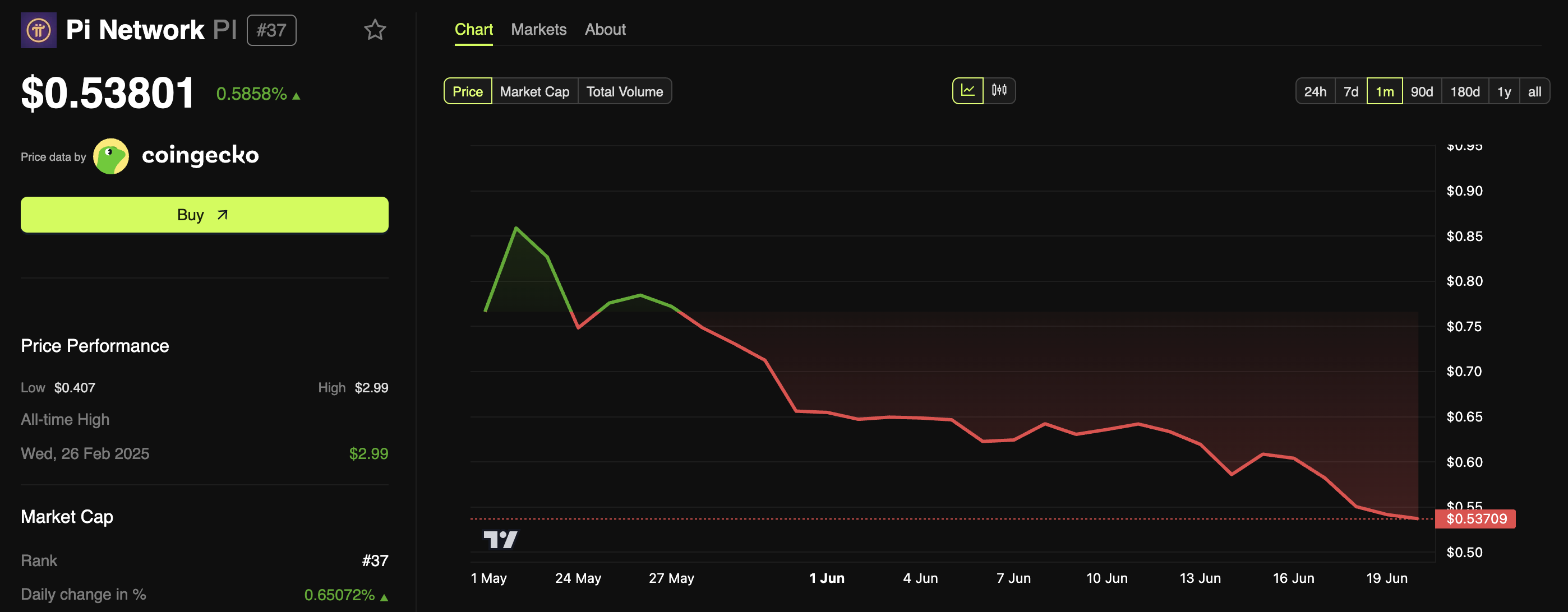 Pi Network (PI) Price Performance