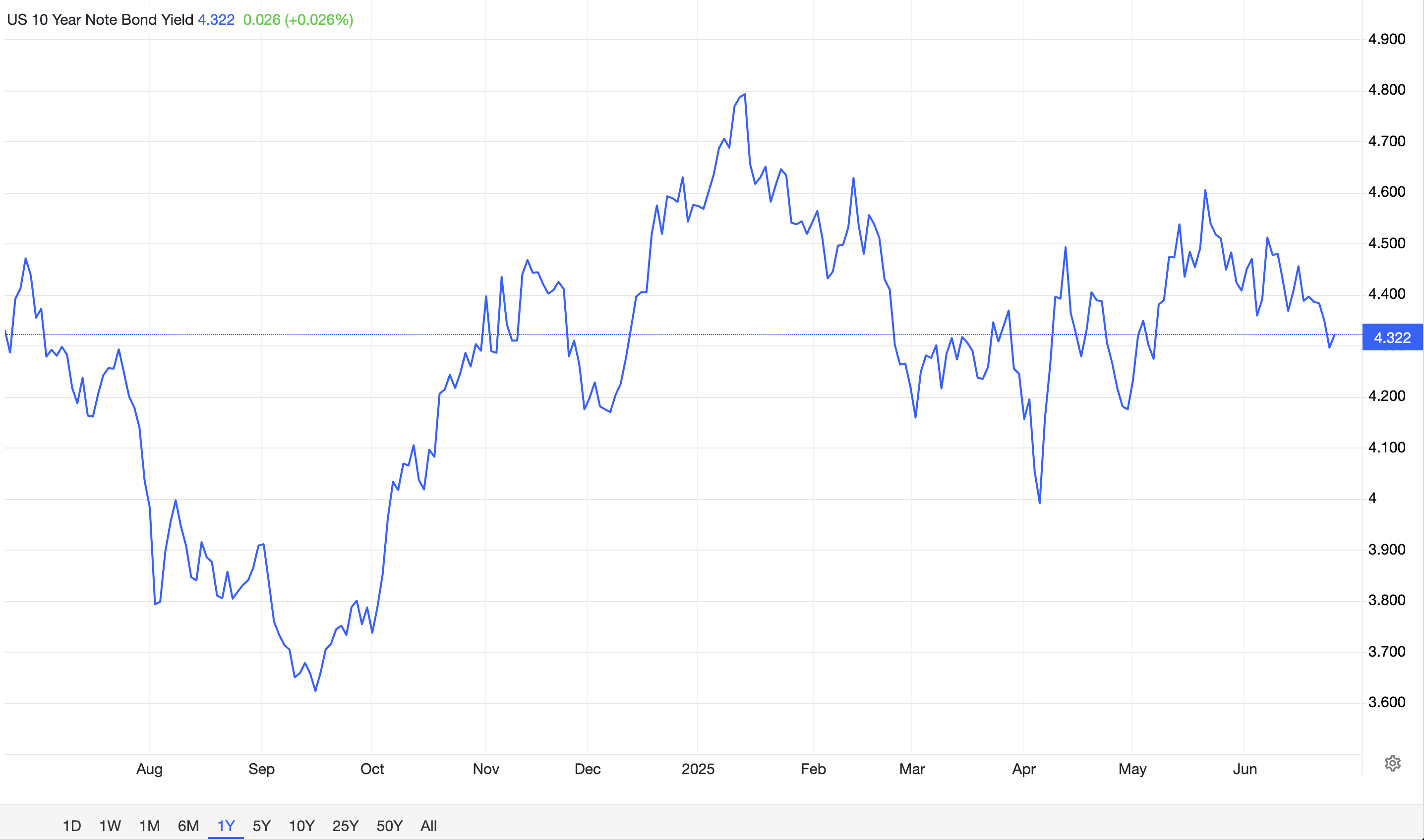 Current interest rates for the 10-year Treasury bond. Source: Trading Economics.