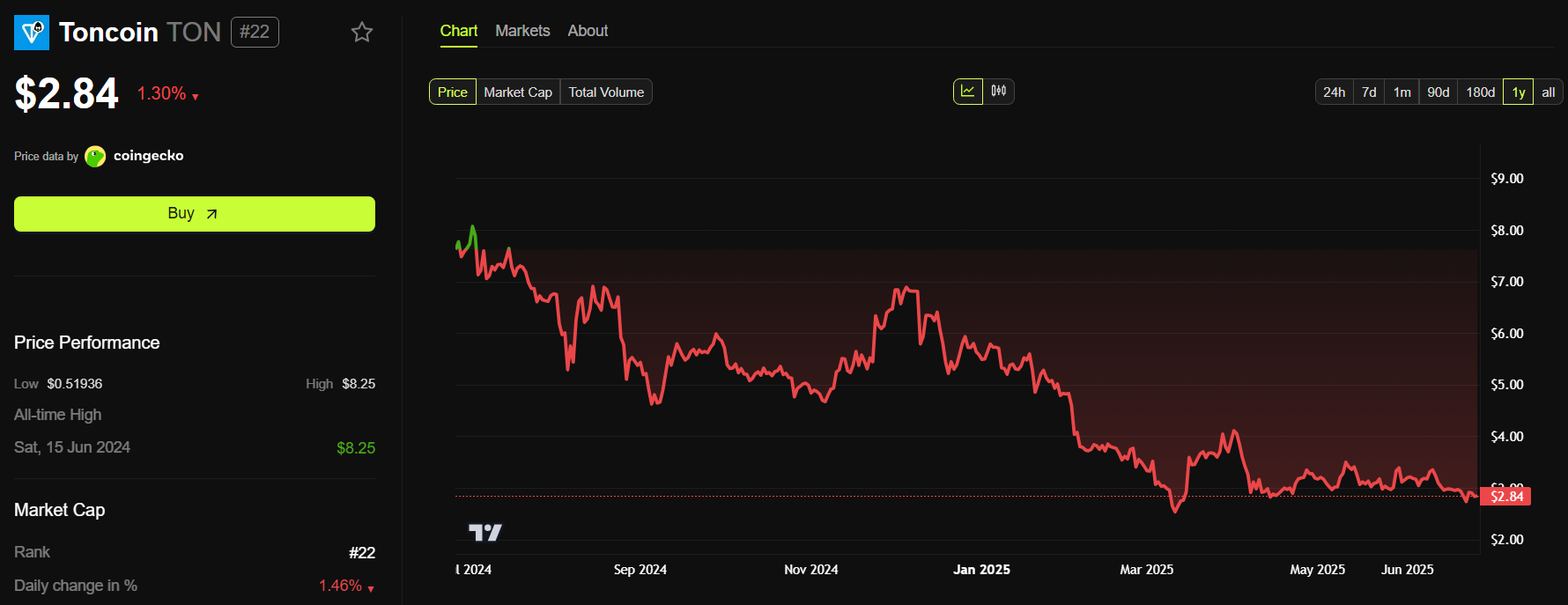 Toncoin (TON) Narx Ko'rsatkichlari. Manba: BeInCrypto