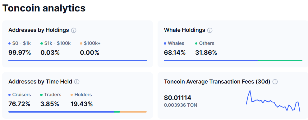 Toncoin (TON) Ta'minot Taqsimoti Tuzilishi. Manba: CoinMarketCap.