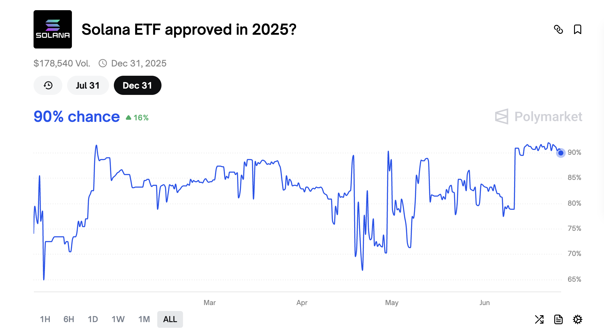 2025-yilda SEC tomonidan Solana ETF tasdiqlanish ehtimoli