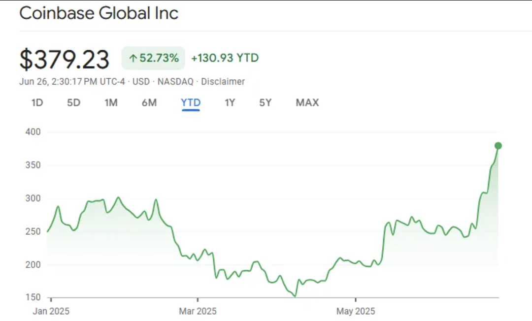 Coinbase aksiyalari narxi.