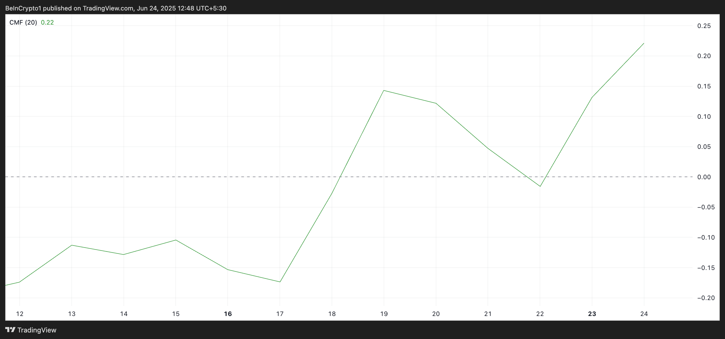 SEI CMF. Manba: TradingView