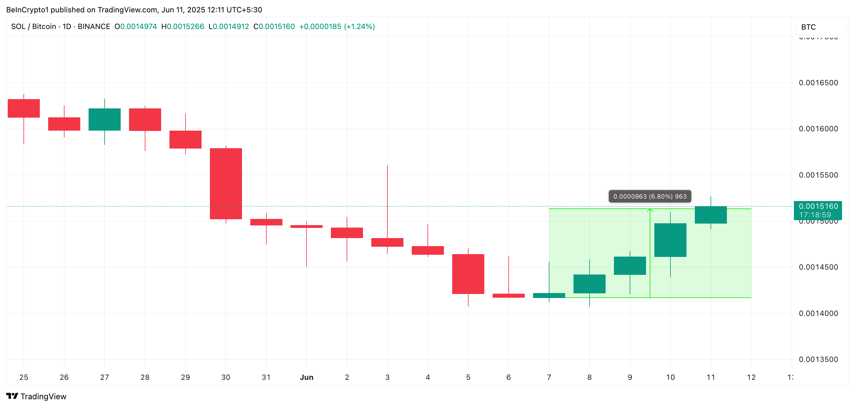 SOL/BTC Narx Tahlili.